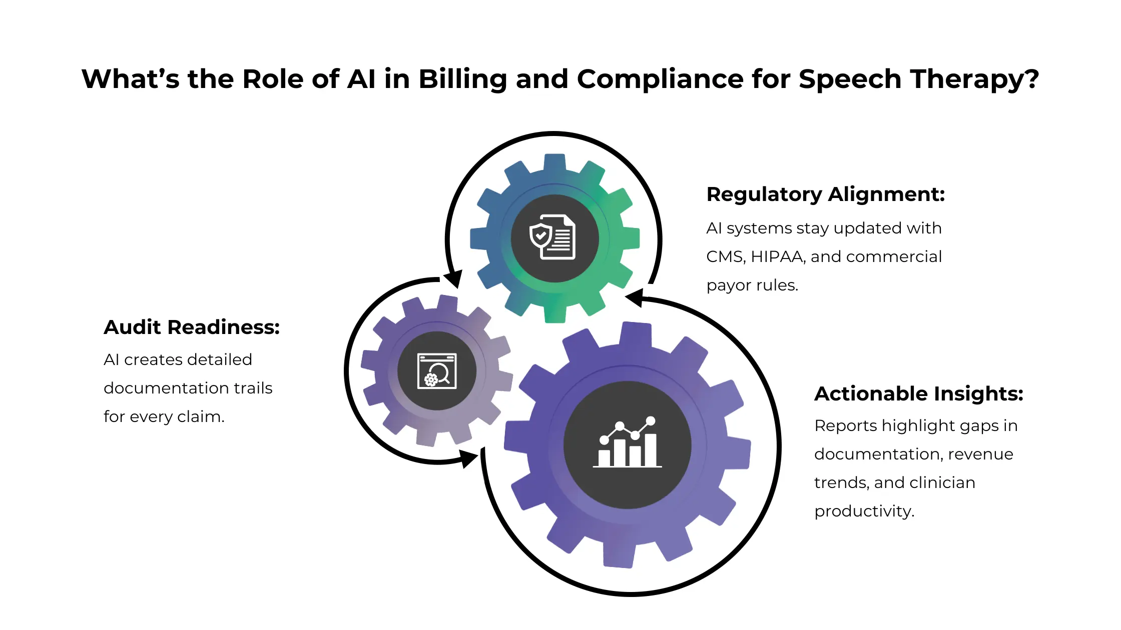 What’s the Role of AI in Billing and Compliance for Speech Therapy?